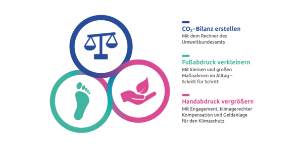 Dreiklang fürs Klima