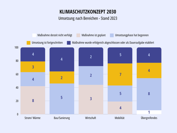 Balkendiagramm der geplanten und umgesetzten Maßnahmen