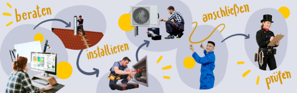 Ablaufgrafik Installation Wärmepumpe: beraten, installieren, anschließen, prüfen