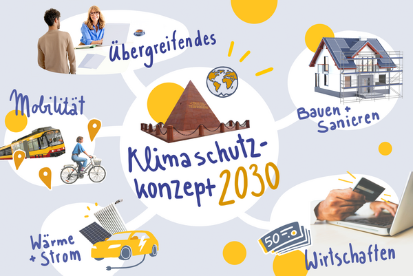 Schaubild Klimaschutzkonzept